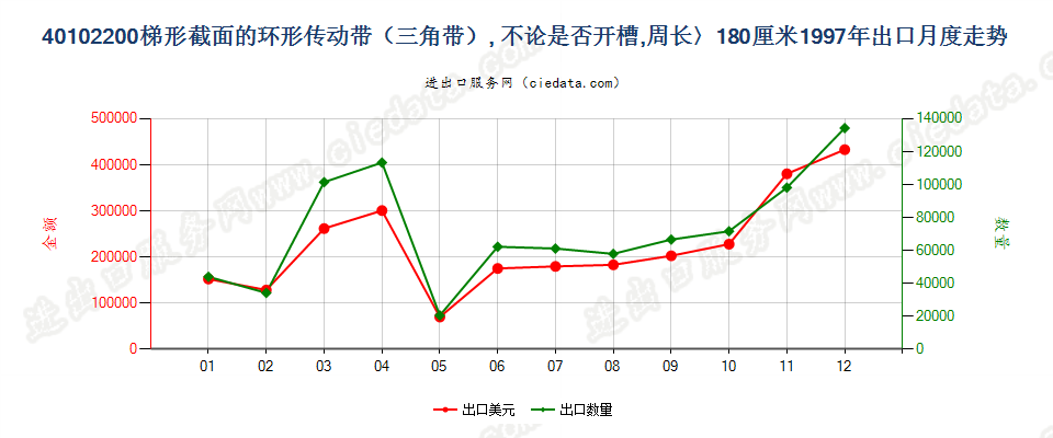 40102200出口1997年月度走势图