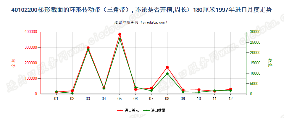 40102200进口1997年月度走势图
