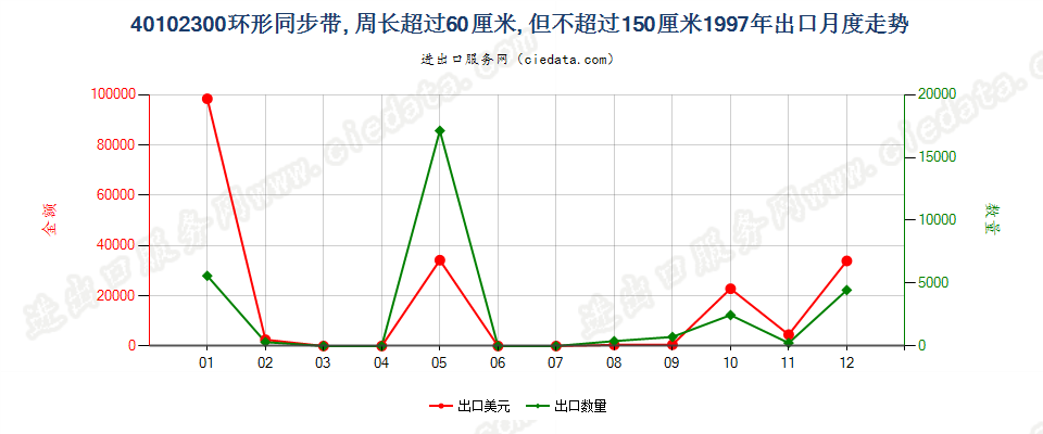 40102300出口1997年月度走势图