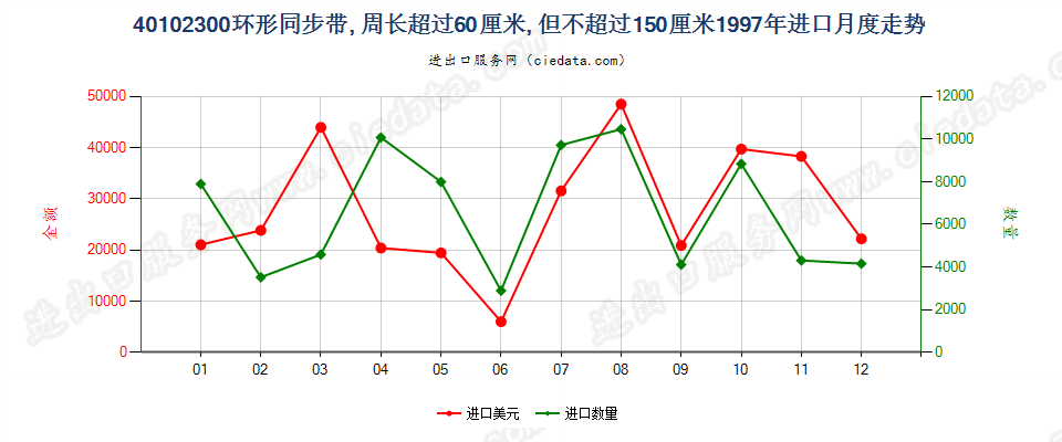 40102300进口1997年月度走势图