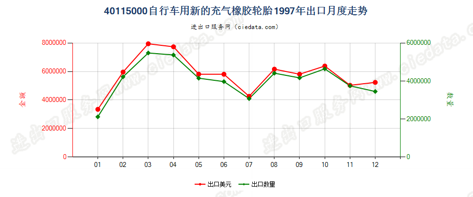 40115000自行车用新的充气橡胶轮胎出口1997年月度走势图