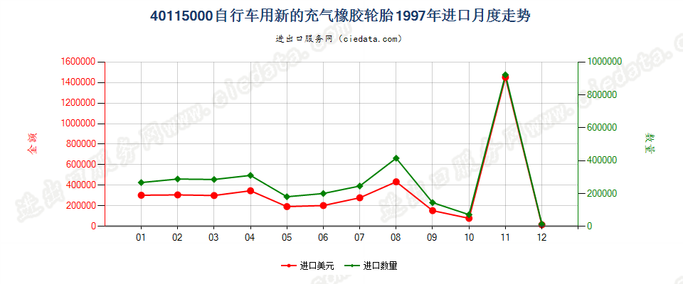 40115000自行车用新的充气橡胶轮胎进口1997年月度走势图