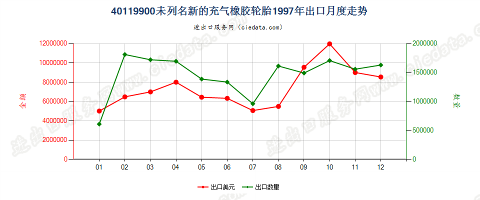 40119900(2017STOP)其他新的充气橡胶轮胎 出口1997年月度走势图