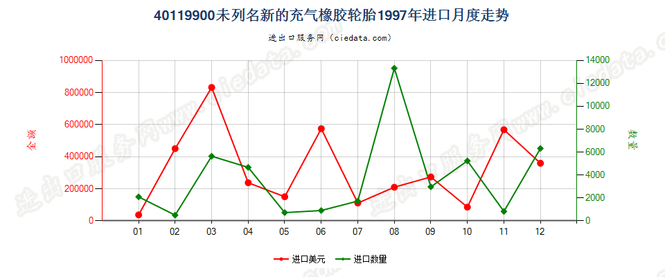 40119900(2017STOP)其他新的充气橡胶轮胎 进口1997年月度走势图