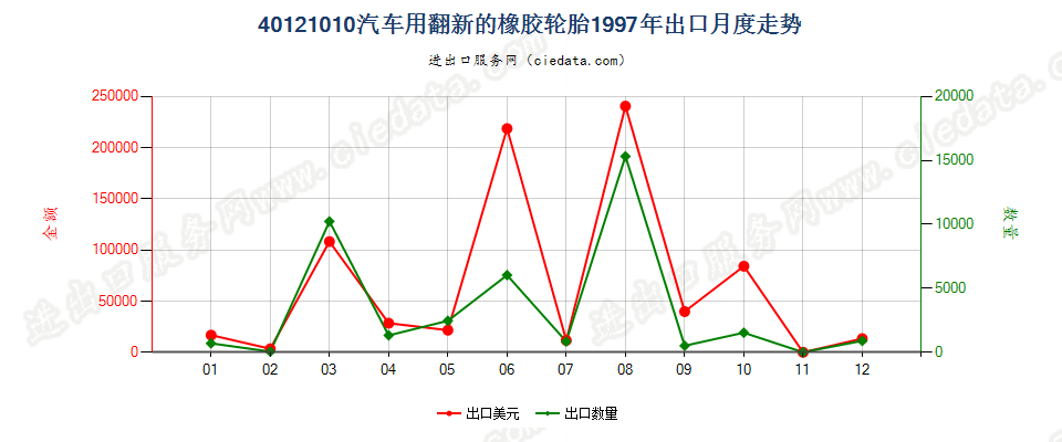 40121010出口1997年月度走势图