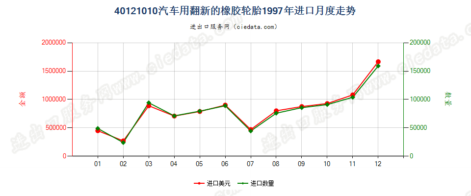 40121010进口1997年月度走势图