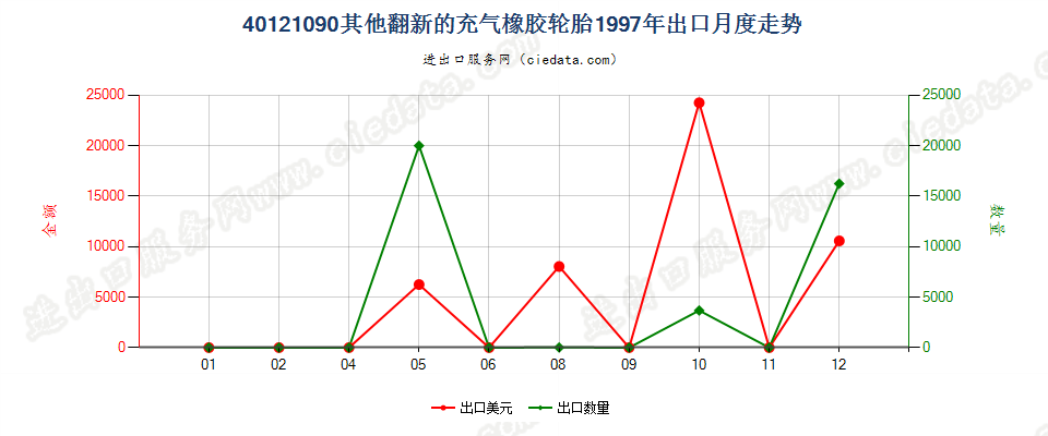 40121090出口1997年月度走势图