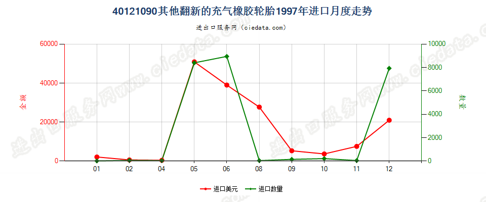 40121090进口1997年月度走势图