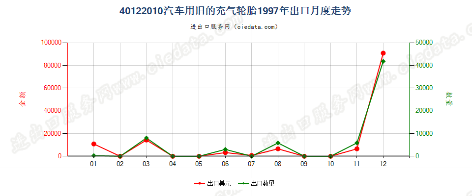 40122010汽车用旧的充气轮胎出口1997年月度走势图