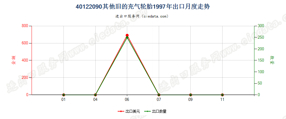 40122090其他旧的充气轮胎出口1997年月度走势图