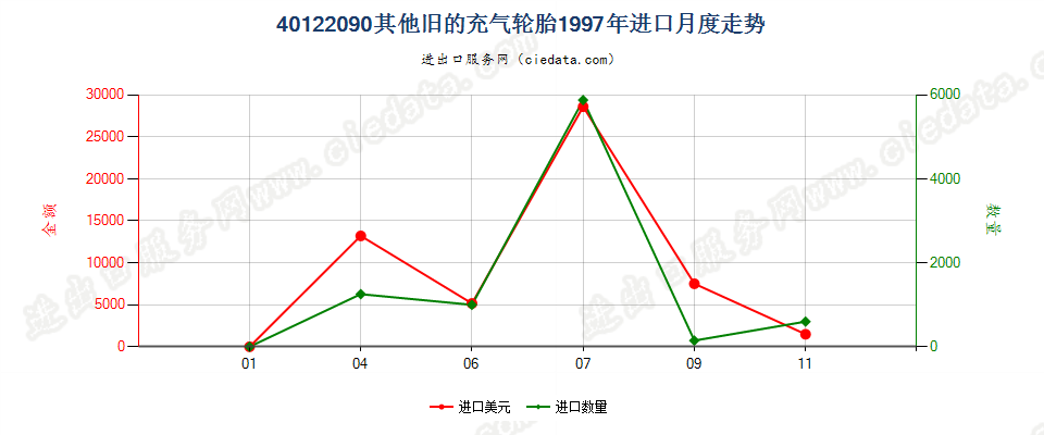 40122090其他旧的充气轮胎进口1997年月度走势图