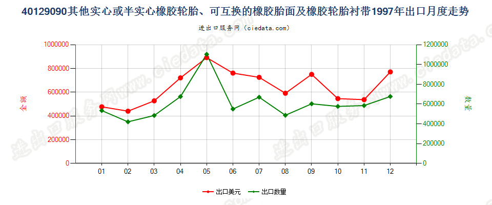 40129090其他实心或半实心橡胶轮胎、橡胶胎面及橡胶轮胎衬带出口1997年月度走势图