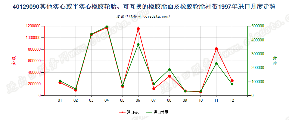 40129090其他实心或半实心橡胶轮胎、橡胶胎面及橡胶轮胎衬带进口1997年月度走势图