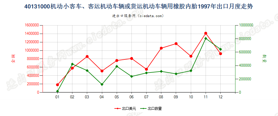 40131000机动小客车、客运机动车辆或货运机动车辆用橡胶内胎出口1997年月度走势图