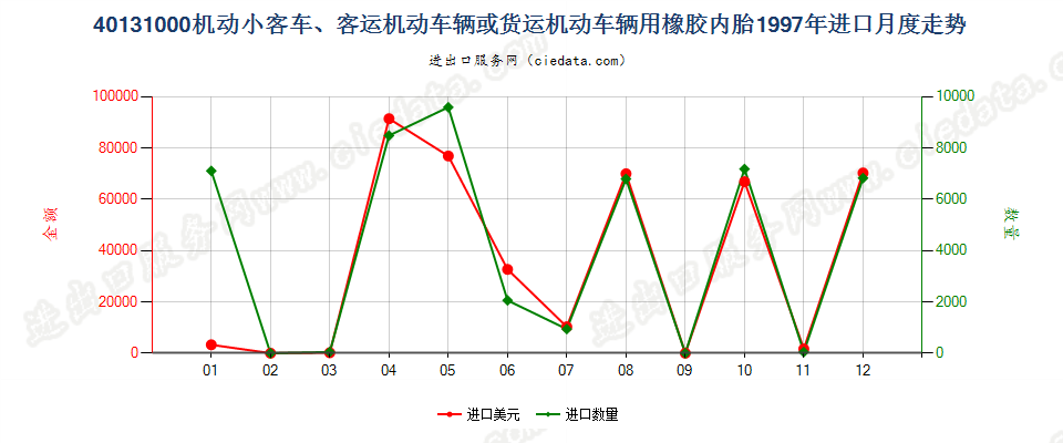 40131000机动小客车、客运机动车辆或货运机动车辆用橡胶内胎进口1997年月度走势图