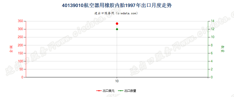 40139010航空器用橡胶内胎出口1997年月度走势图