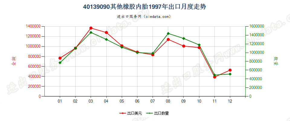 40139090未列名橡胶内胎出口1997年月度走势图