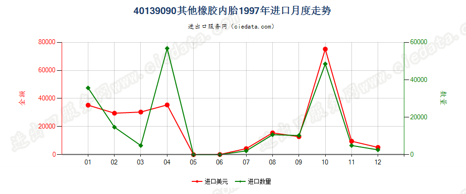 40139090未列名橡胶内胎进口1997年月度走势图