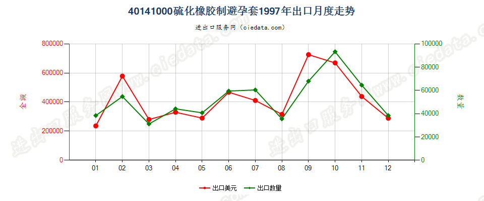 40141000硫化橡胶制避孕套出口1997年月度走势图