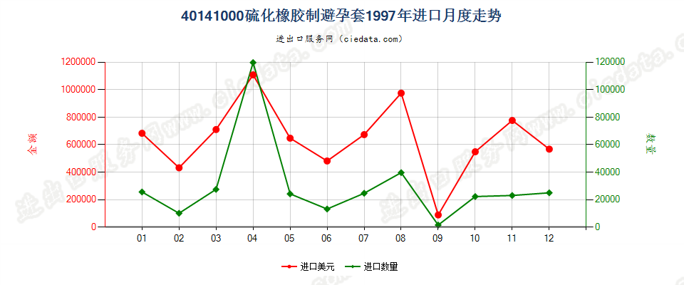 40141000硫化橡胶制避孕套进口1997年月度走势图