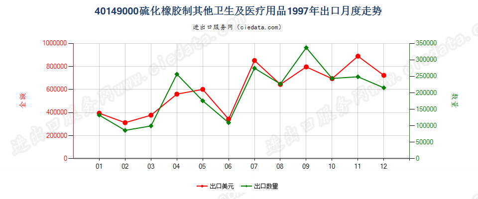 40149000硫化橡胶制其他卫生及医疗用品出口1997年月度走势图