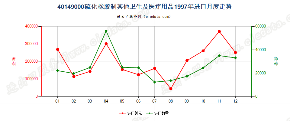 40149000硫化橡胶制其他卫生及医疗用品进口1997年月度走势图