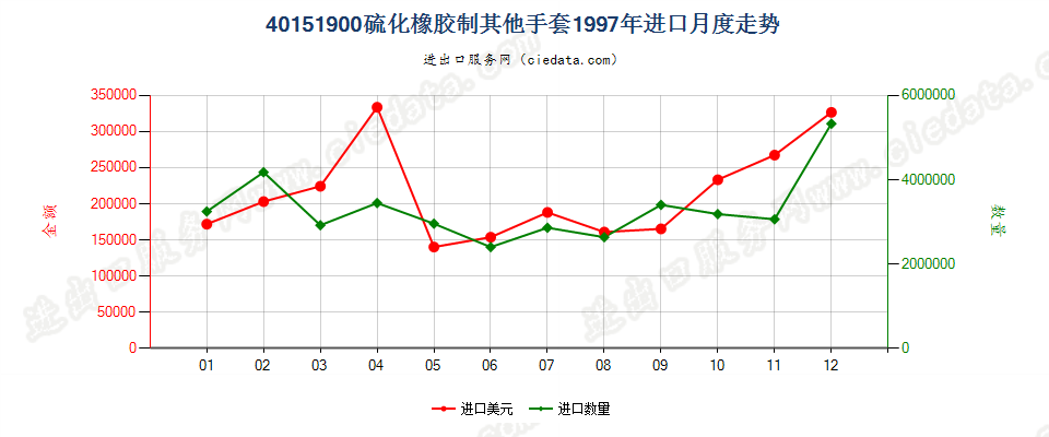 40151900硫化橡胶制其他分指、连指及露指手套进口1997年月度走势图