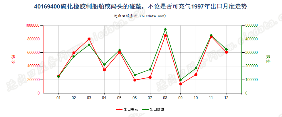 40169400硫化橡胶制船舶或码头的碰垫出口1997年月度走势图