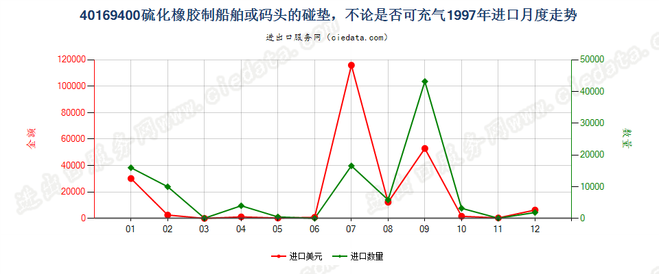 40169400硫化橡胶制船舶或码头的碰垫进口1997年月度走势图