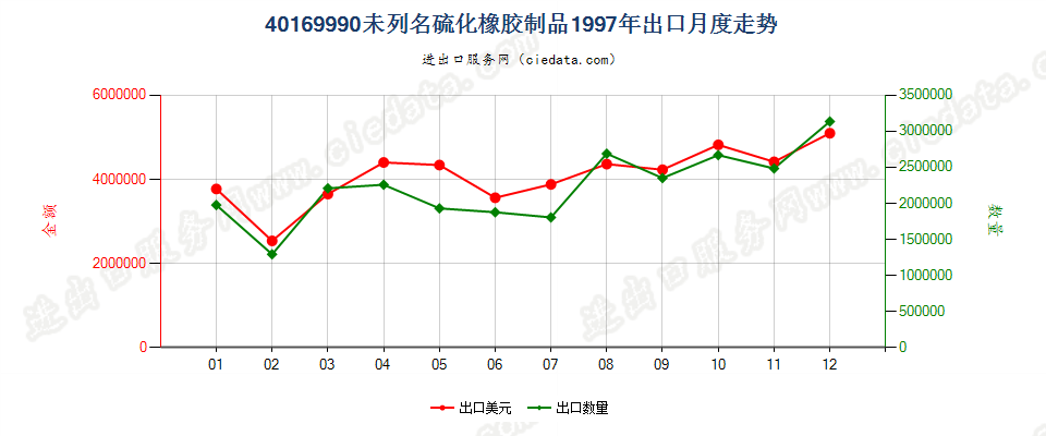 40169990未列名硫化橡胶制品出口1997年月度走势图