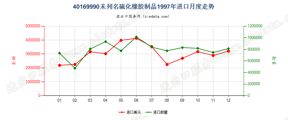 40169990未列名硫化橡胶制品进口1997年月度走势图