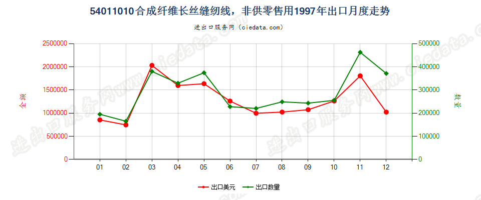 54011010合成纤维长丝缝纫线，非供零售用出口1997年月度走势图