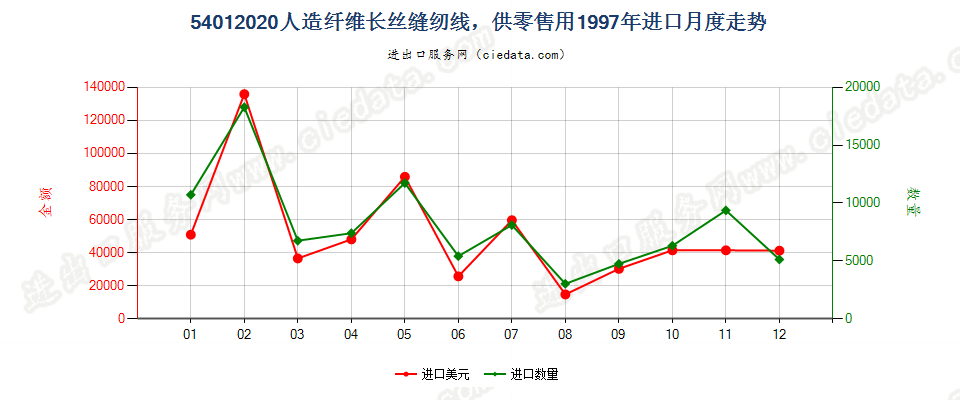 54012020人造纤维长丝缝纫线，供零售用进口1997年月度走势图