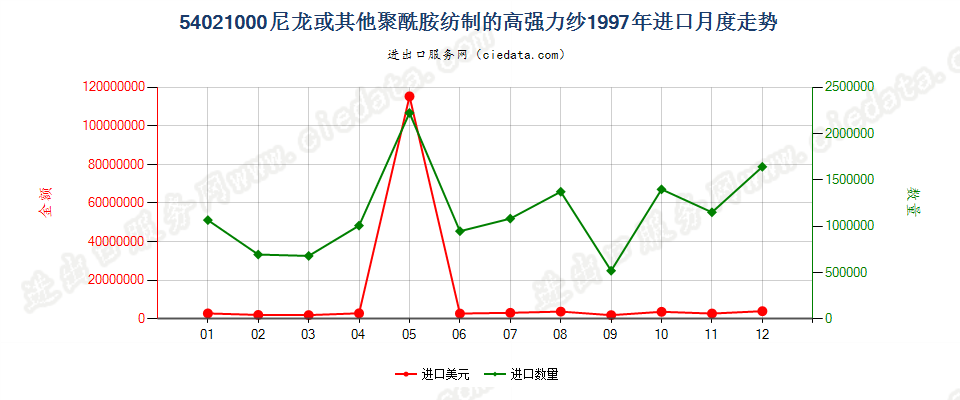 54021000进口1997年月度走势图