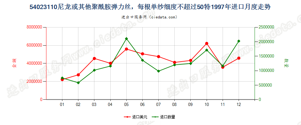 54023110进口1997年月度走势图