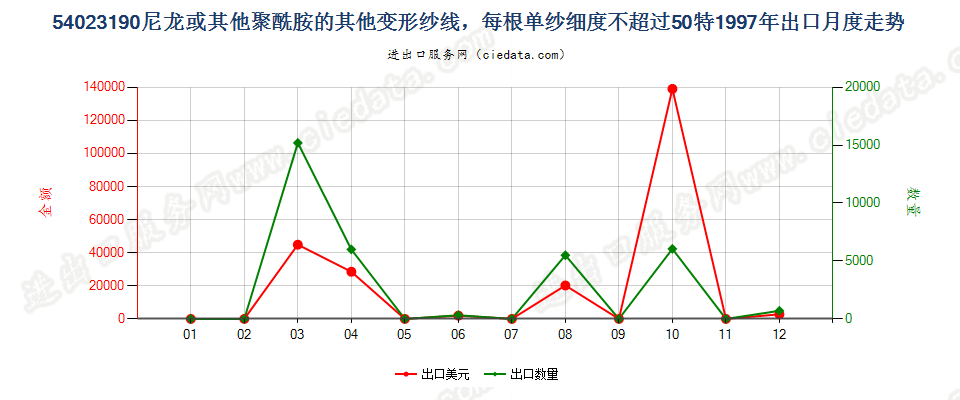 54023190尼龙等聚酰胺其他变形纱线，单纱细度≤50特出口1997年月度走势图