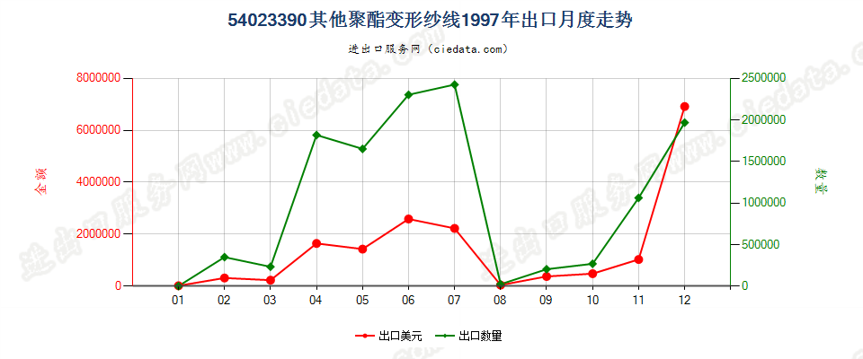 54023390其他聚酯变形纱线出口1997年月度走势图