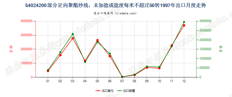 54024200(2007stop)部分定向聚酯纱线，未加捻或捻度≤50转/米出口1997年月度走势图