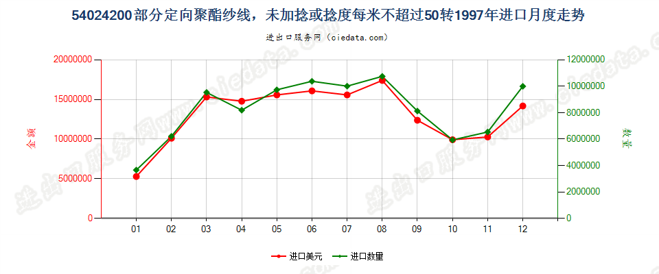 54024200(2007stop)部分定向聚酯纱线，未加捻或捻度≤50转/米进口1997年月度走势图