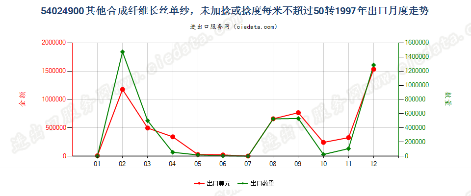 54024900(2013STOP)其他合成纤维长丝单纱出口1997年月度走势图