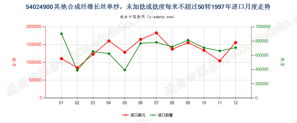 54024900(2013STOP)其他合成纤维长丝单纱进口1997年月度走势图