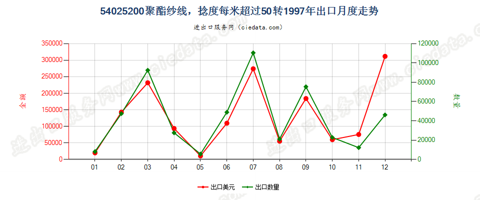 54025200聚酯纱线，捻度＞50转/米出口1997年月度走势图