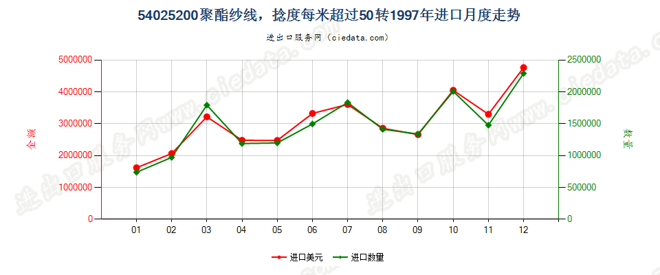 54025200聚酯纱线，捻度＞50转/米进口1997年月度走势图