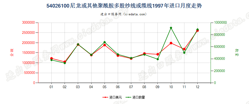 54026100进口1997年月度走势图