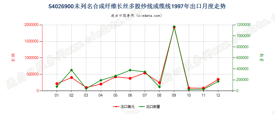 54026900出口1997年月度走势图