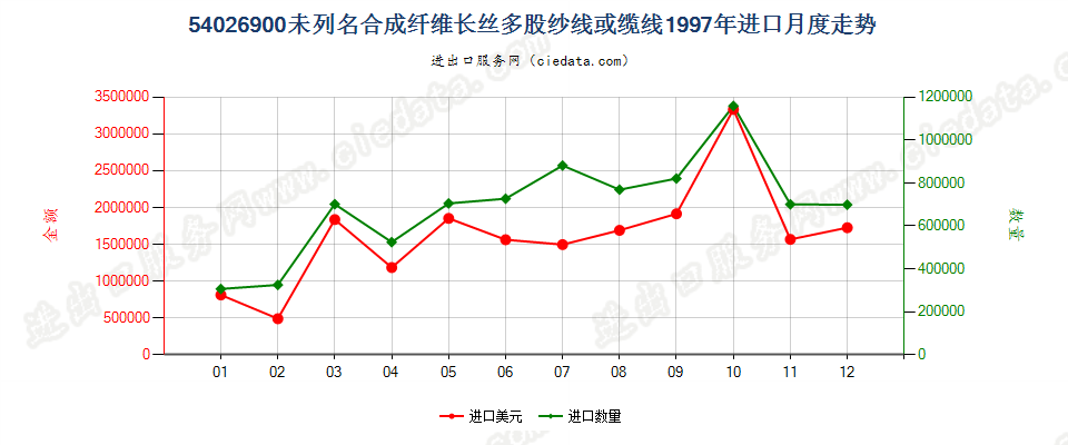 54026900进口1997年月度走势图