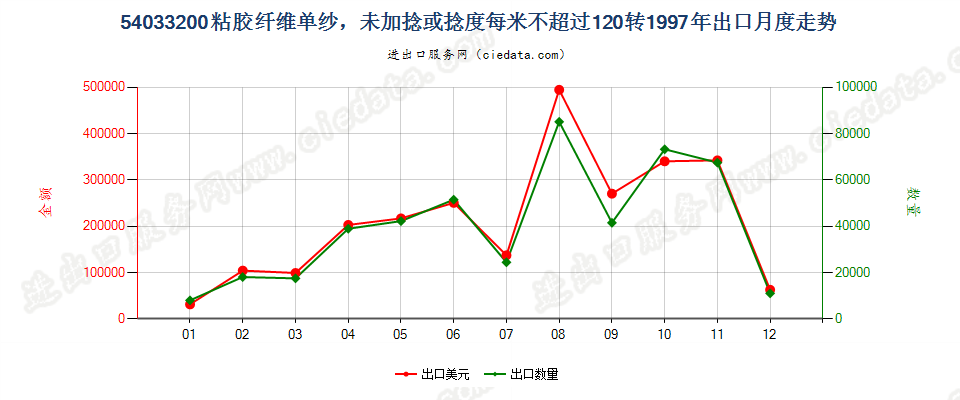 54033200(2009stop)粘胶纤维单纱，捻度每米超过120转出口1997年月度走势图