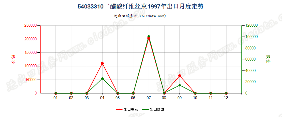 54033310二醋酸纤维丝束出口1997年月度走势图