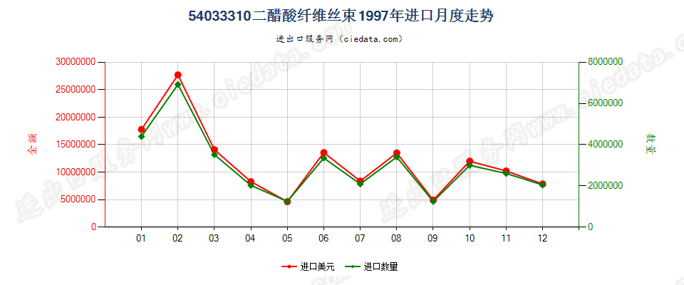 54033310二醋酸纤维丝束进口1997年月度走势图