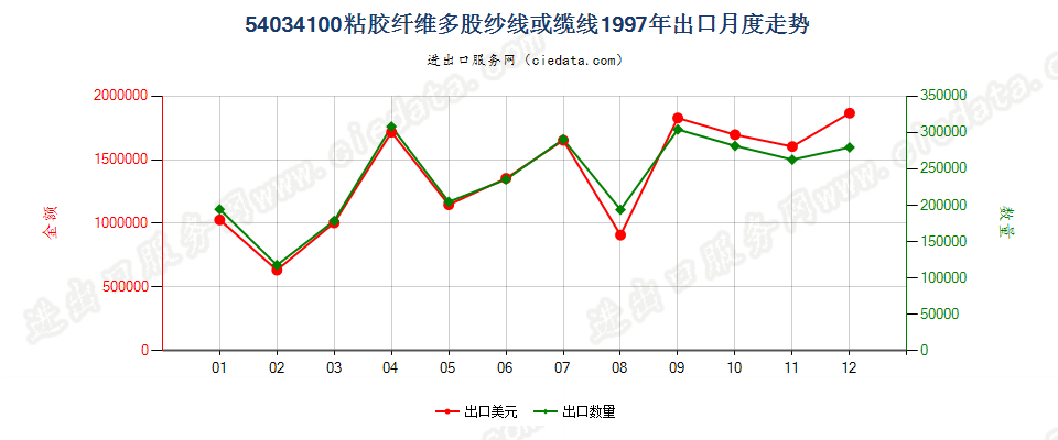 54034100粘胶纤维多股纱线或缆线出口1997年月度走势图